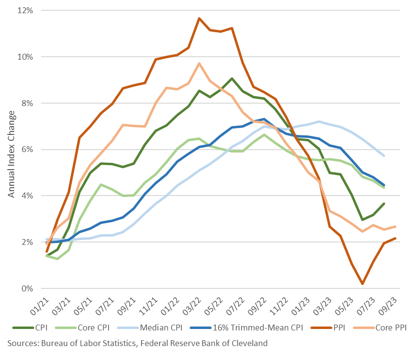 RealEJAntoni's tweet image. Sep producer price index jumps 0.5% M/M (6.3% annualized), 2.2% Y/Y; core PPI up 2.7% Y/Y; May-Aug all revised higher so inflation has been worse than previously estimated (shocker?); wholesale prices up 18.1% since Jan &apos;21 - strong indication of hot CPI* print tomorrow: