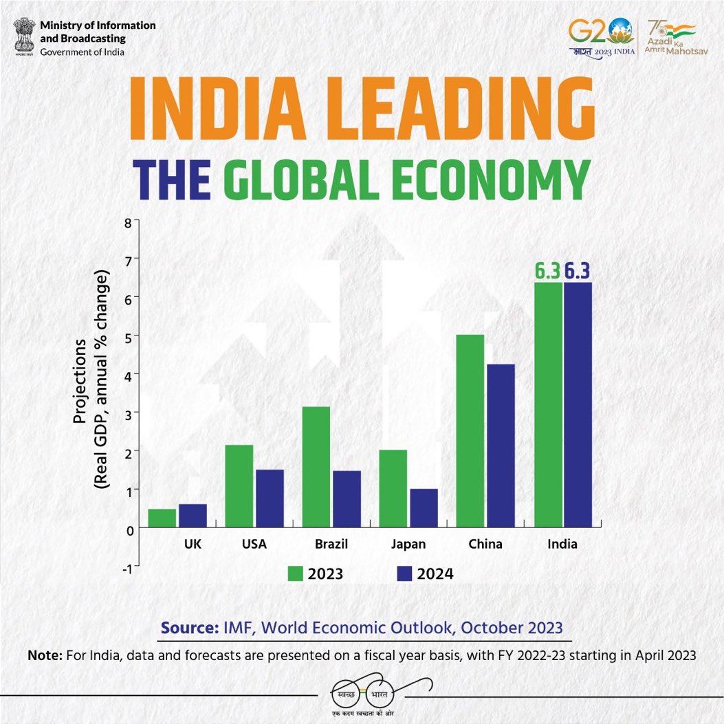 WorldBufferZone's tweet photo. #IMF's World Economic Outlook Report: October 2023 Growth Projections for India 🇮🇳 

📈2023 GDP Growth: 6.3%
📈2024 GDP Growth: 6.3%

#IndianEconomy https://t.co/seJLoJquyk