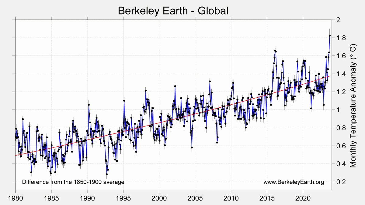 RARohde's tweet photo. Never a good sign when I have to expand the y-axis.

September had the warmest temperature anomaly ever directly measured (i.e. since 1850).

Even if this new spike is temporary (certainly hope so), the trend is intimidating.

https://t.co/rqut3yqtlv https://t.co/B4e41pMwjL