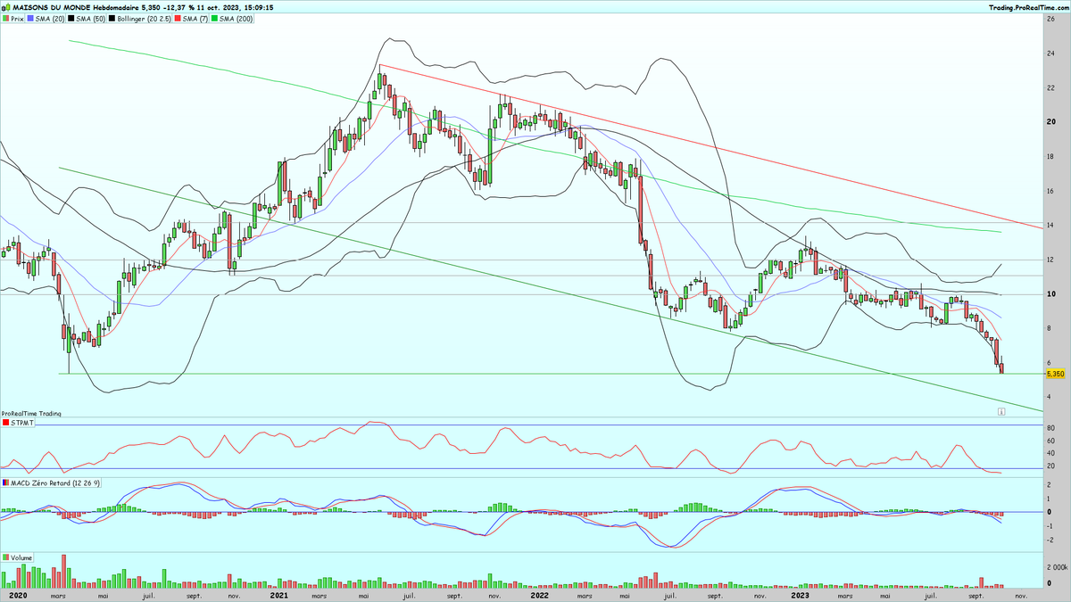 $MDM #maisonsdumonde le plus bas de mars 2020 vient d'être touché, rebond possible sur ce niveau.