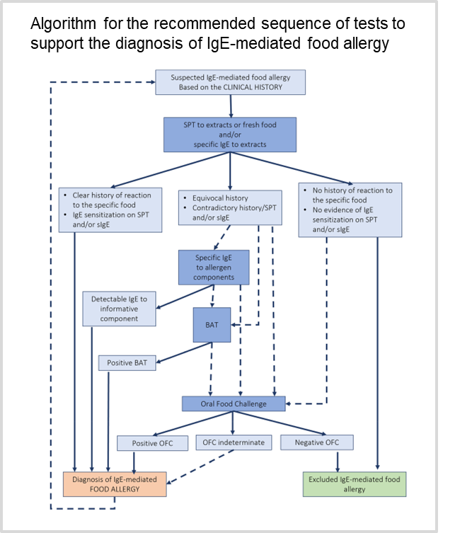 EAACI GUIDELINES Open Access: EAACI guidelines on the diagnosis of IgE-mediated food allergy Corresponding author: Alexandra F. Santos doi.org/10.1111/all.15… The European Academy of Allergy and Clinical Immunology (#EAACI) has published guidelines for the diagnosis of…