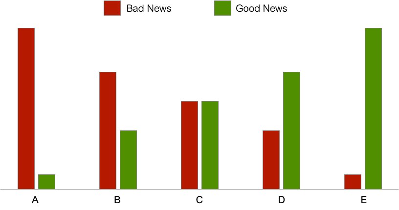 Quiz gegen Endzeitstimmung: An einem zufälligen Tag enthält die Timeline 81 Posts mit Bad News und nur 9 Posts mit Good News. Bad News werden 99 mal häufiger gepostet als Good News. Wie ist das tatsächliche Verhältnis der Häufigkeiten von Good News und Bad News?