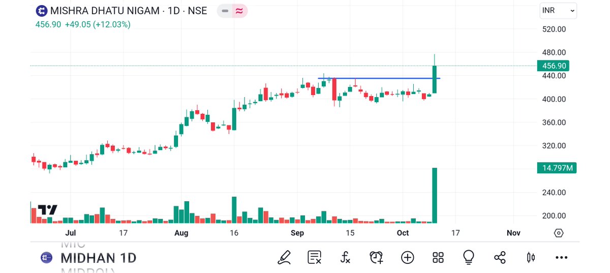 BRavaiya's tweet image. #MIDHANI
#INDSILHYD
#EMAMIPAP
#BBOX

@kuttrapali26 @Technicalchart1 @Jagadeesh0203 @Vibhutisharma99 @pankajambikapur @DashBhagu @AntimSir @nirajtanna @dharmesh_1970 @STOCKBAGGER1 @Kommawarswapnil @caniravkaria @kapildhama @sunilgurjar01 @jitu_stock @stocktwit_IN @abhishekdimri77