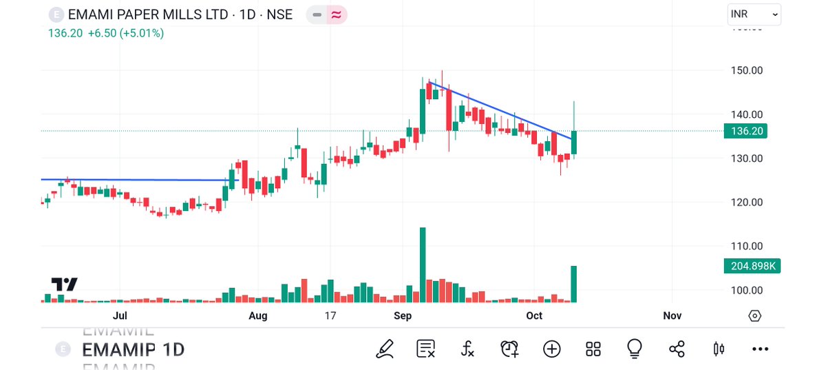BRavaiya's tweet image. #MIDHANI
#INDSILHYD
#EMAMIPAP
#BBOX

@kuttrapali26 @Technicalchart1 @Jagadeesh0203 @Vibhutisharma99 @pankajambikapur @DashBhagu @AntimSir @nirajtanna @dharmesh_1970 @STOCKBAGGER1 @Kommawarswapnil @caniravkaria @kapildhama @sunilgurjar01 @jitu_stock @stocktwit_IN @abhishekdimri77