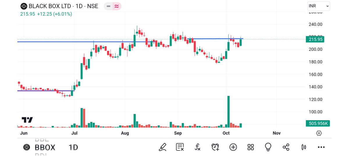 BRavaiya's tweet image. #MIDHANI
#INDSILHYD
#EMAMIPAP
#BBOX

@kuttrapali26 @Technicalchart1 @Jagadeesh0203 @Vibhutisharma99 @pankajambikapur @DashBhagu @AntimSir @nirajtanna @dharmesh_1970 @STOCKBAGGER1 @Kommawarswapnil @caniravkaria @kapildhama @sunilgurjar01 @jitu_stock @stocktwit_IN @abhishekdimri77
