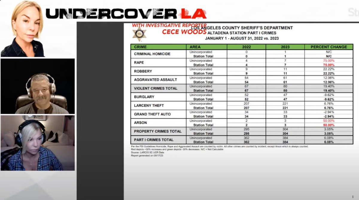 undercoverLAtv's tweet photo. New LE sources, “cooked books” and the continued cover-up by #lasd of an acting commander caught in a sex trafficking sting operation on the new episode of @undercoverlatv 

https://t.co/gETvdhvREI

Full story on the cover-up on https://t.co/XlYu1KWIIR @thecurrentreport https://t.co/8fI2q5EueV