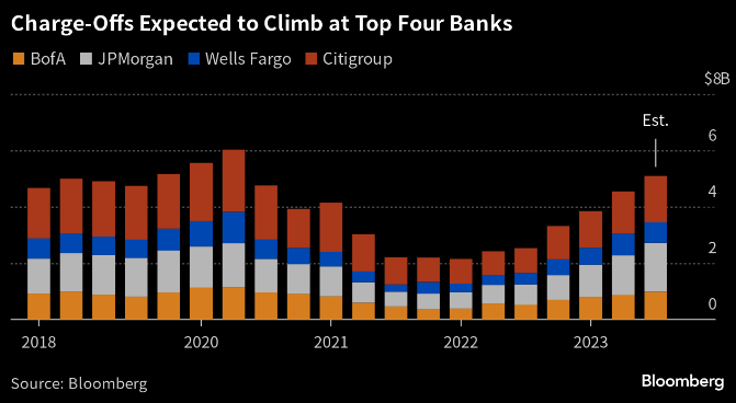 GRDecter's tweet photo. Largest U.S. banks facing worst bad loan write-offs in 3 years, per Bloomberg.

Expected Q3 net charge-offs at top banks: $5.3 billion.

Highest since Q2 2020.

Over 2x higher than a year ago.

Bank earnings kickoff Friday.

Hold on tight! https://t.co/P7Uw6dckcb