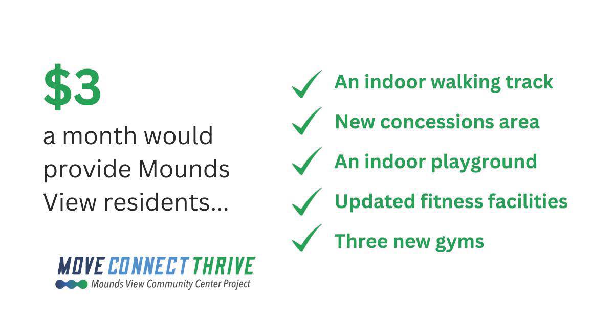 If approved by voters, a local sales tax would help fund the Mounds View Community Center expansion project. The tax would cost residents an average of $3 a month, according to a study by the University of Minnesota. Visit MoveConnectThriveMV.org/resourcesto read the study.
