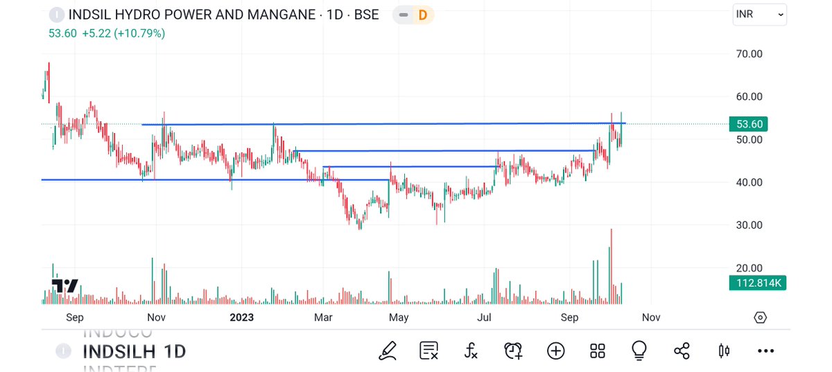 BRavaiya's tweet image. #MIDHANI
#INDSILHYDRO
#EMAMIPAP
#BBOX

@ashwinnagar 
@dotcomparker
@prashanttejura
@RTSTOCKVIEW
@sumeetbagadia @chartdekho_ @DurgeshG7 @myfirststock99 @iKapilM @happyinvesting @aakankshalovely @rohanshah619 @vcpchartist @darshitpatel84 @EquitiesETC @nid_rockz