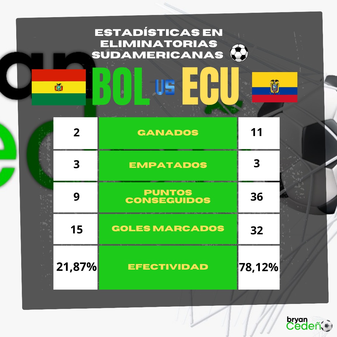 WashingtonBry12's tweet photo. 📊Estos son los números e historiales que arrojan los enfrentamientos entre los combinados 🇧🇴 y 🇪🇨 por las #eliminatoriasconmebol.

#ecuadorvsbolivia #eliminatorias #futbol #conmebol https://t.co/84B4p8ol0T