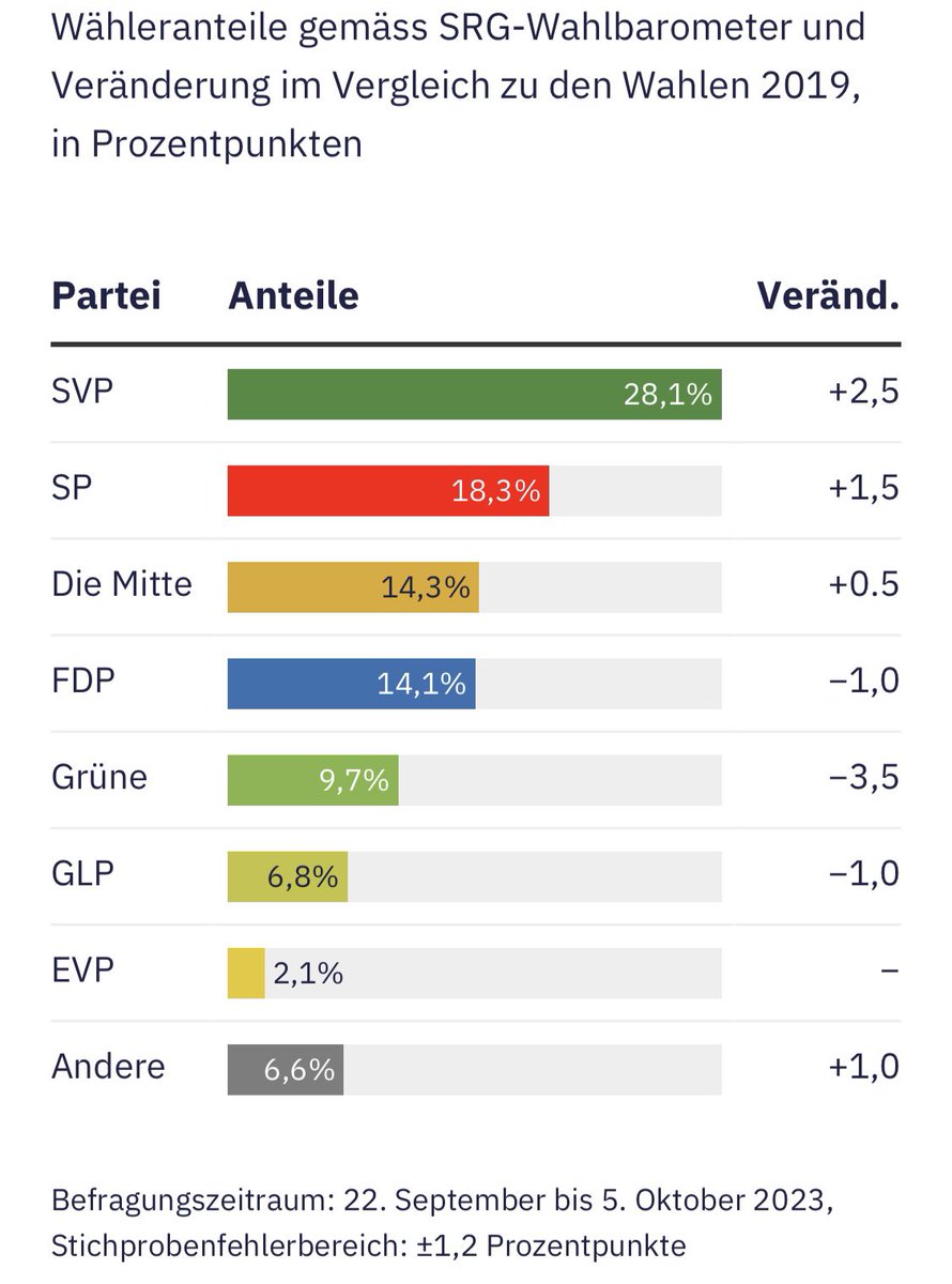 hhaenggi (@hhaenggi) on Twitter photo Das SRG-Wahlbarometer. Damit <a href="/Mitte_Centre/">Die Mitte – Le Centre</a> wirklich drittstärkste Kraft wird im #Nationalrat, zählt nun jede Stimme! <a href="/DieMitte_BL/">Die Mitte Basel-Landschaft</a> <a href="/Elisabeth_S_S/">Elisabeth Schneider-Schneiter</a> #WahlCH23 Das SRG-Wahlbarometer. Damit <a href="/Mitte_Centre/">Die Mitte – Le Centre</a> wirklich drittstärkste Kraft wird im #Nationalrat, zählt nun jede Stimme! <a href="/DieMitte_BL/">Die Mitte Basel-Landschaft</a> <a href="/Elisabeth_S_S/">Elisabeth Schneider-Schneiter</a> #WahlCH23