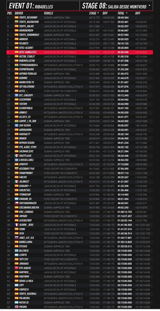 HiTEC_eSports's tweet image. #DIRTRALLY⚫🟠⚪

📋Temporada @Simseriesnet

🏁 Cto #DespedidaDR2.0 by @iroNBiN_Gaming

🗓️ Rally 1/3 🇪🇦 ✅

8️⃣ #HiTEC_ALGAR81
9️⃣ @HiTEC_HANKLEIT

Top9 para nuestros dos representantes en la primera ronda de la fiesta de despedida DR2.0 de #Simseries.

T⚫E🧡A⚪M @HiTEC_eSports