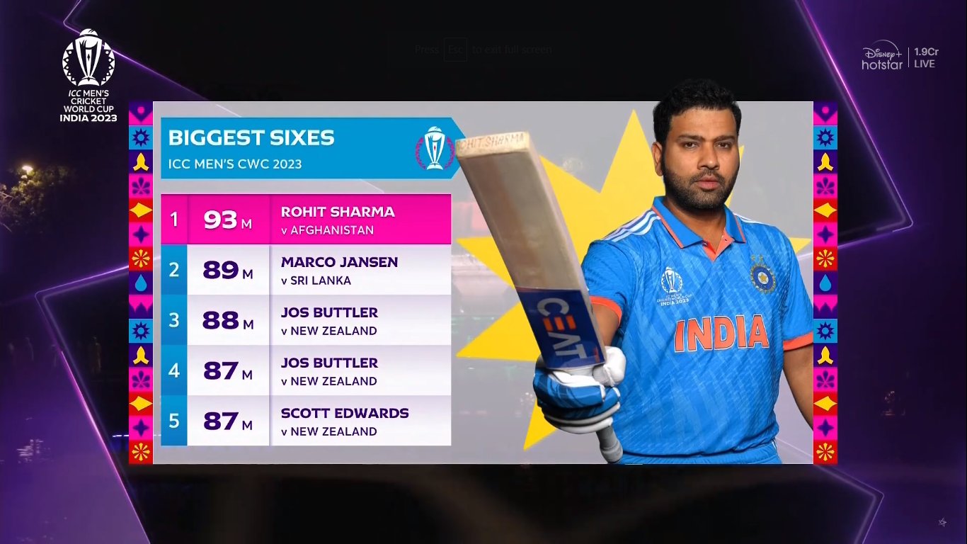 Mufaddal Vohra on X: "Rohit Sharma has the biggest six in the 2023 World Cup  - 93M. The Hitman carnage in Delhi...!!! https://t.co/8ri7npdkD2" / X