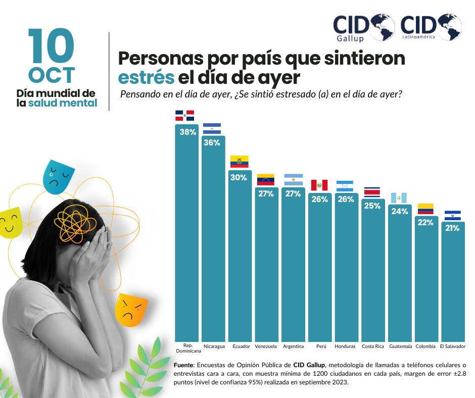 Dando voz a la importancia de la salud mental .

🧠En nuestra última medición en el mes de septiembre, CID Gallup presenta datos donde muestra que, muchas personas en diferentes países experimentaron estrés el día de ayer en sus vidas. #saludmental #septiembre #cidgallup