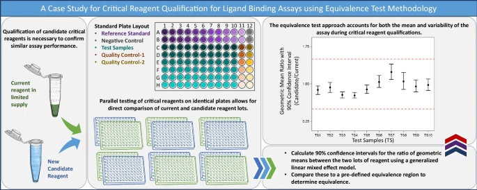 A Case Study for Critical Reagent Qualification for Ligand Binding Assays Using #Equivalence Test Methodology
| Nancy A. Niemuth <a href="/Battelle/">Battelle</a> |
rdcu.be/doje7 
#AAPS <a href="/AAPSComms/">American Association of Pharmaceutical Scientists</a>
#CV