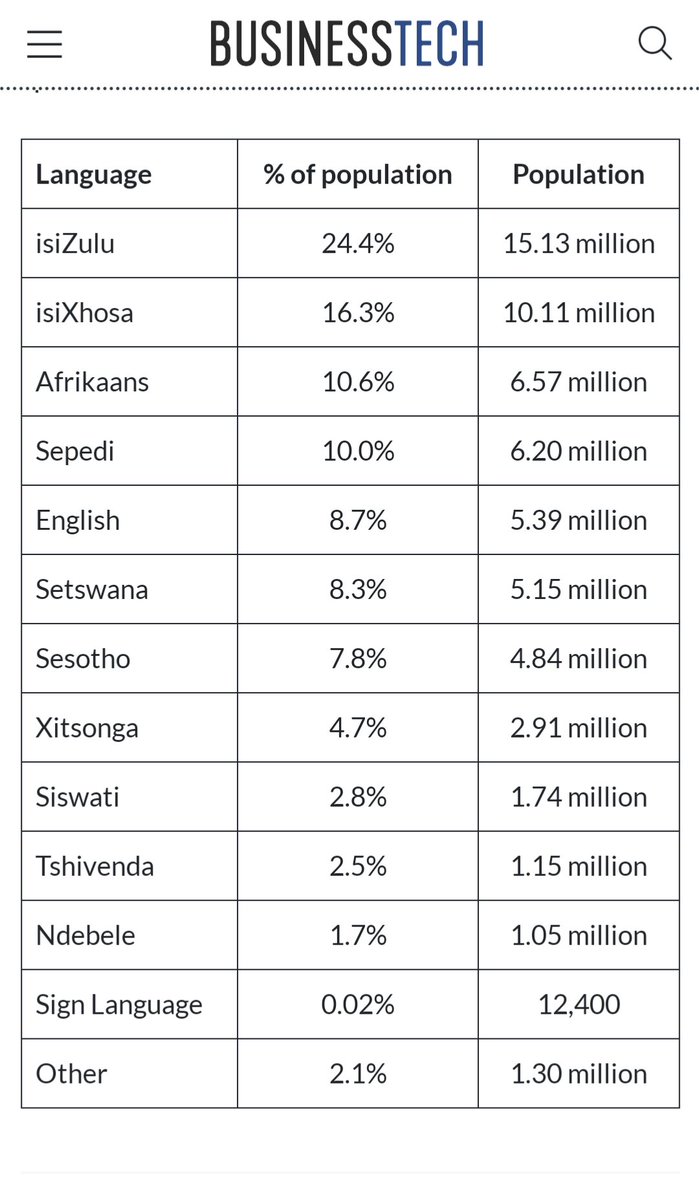 South Africa🇿🇦 most spoken languages.:
No.1 isiZulu: 15 million (24.4%) followed by 10 million of Xhosa (16.3% of the population of SA) with Afrikaans coming 3rd beating English. Sepedi also comes before English. English however still dominates as the language of business in SA.