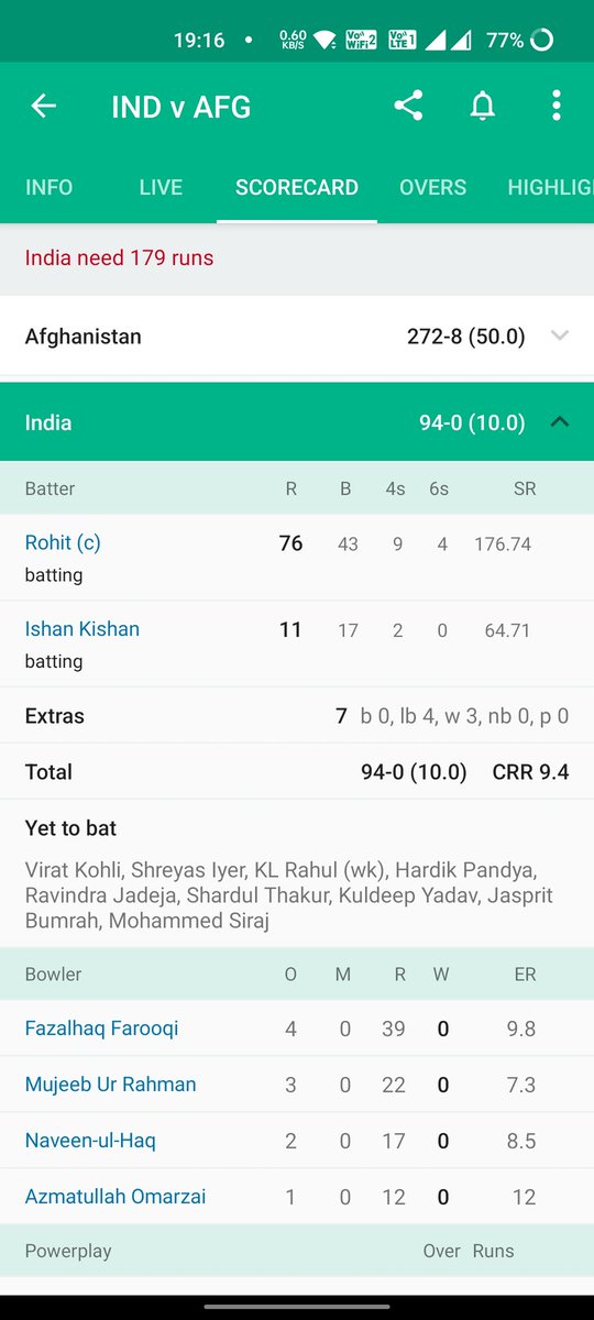RahulR2104's tweet photo. Reminds me of @virendersehwag and  akash chopras partnership and this is not even a test match.#INDvsAFG #BCCI #hitman .@ImRo45 is the GOAT https://t.co/v9bw9kJ0cN