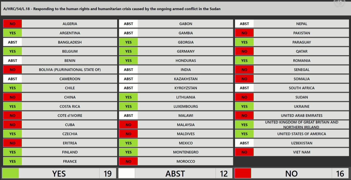 #HRC54 | Draft resolution A/HRC/54/L.18 on responding to the human rights & humanitarian crisis caused by the ongoing armed conflict in the #Sudan was ADOPTED.