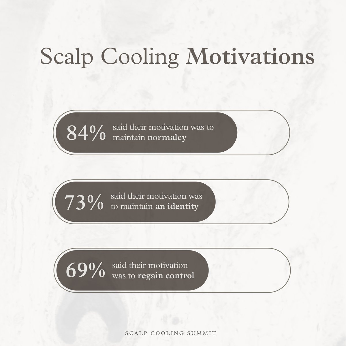Scalp Cooling Summit (@scalpcoolsummit) on Twitter photo Exciting research from <a href="/HuddersfieldUni/">University of Huddersfield</a> has quantified motivations behind #scalpcooling, highlighting the most common ones: maintaining normalcy, preserving identity, and reclaiming control.
Uncover the findings soon in the #SinceTheSummit Whitepaper: scalpcoolingsummit.com Exciting research from <a href="/HuddersfieldUni/">University of Huddersfield</a> has quantified motivations behind #scalpcooling, highlighting the most common ones: maintaining normalcy, preserving identity, and reclaiming control.
Uncover the findings soon in the #SinceTheSummit Whitepaper: scalpcoolingsummit.com