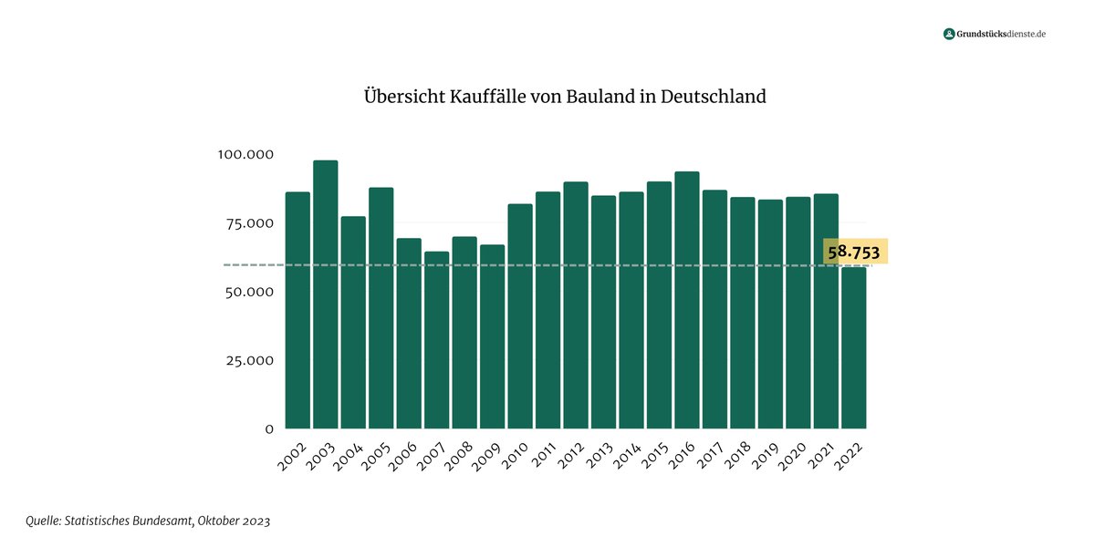 Grundstuecksdi_'s tweet photo. Die neuen Zahlen des Statistischen Bundesamtes sind verfügbar. Im Jahr 2022 wurden insgesamt 58.753 Kauffälle von #Bauland erfasst. Das ist die niedrigste Anzahl in 20 Jahren und veranschaulicht die aktuelle Marktlage. https://t.co/ElWLmO0ovS