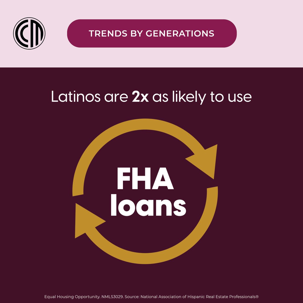 Latinos more readily rely on FHA financing, according to the NAHREP report. This loan offers accessibility that often works for first-time homebuyers. An experienced loan officer can help. Contact us today​! spr.ly/6017P4Yct #Homebuyer #HomeFinance #FHAloan