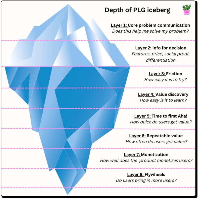 aakashgupta's tweet photo. If you want to do product-led growth like the best (Miro, Canva, Notion), then you need to pull off the 8 layers of the PLG Iceberg.

In my latest deep dive with Jaryd Hermann into Miro, we go deep on this framework and break down what it takes to really execute PLG.

Here’s a quick rundown of each layer: ↓↓

👁️ 𝐋1 & 𝐋2: 𝐓𝐡𝐞 𝐓𝐢𝐩 𝐎𝐟 𝐓𝐡𝐞 𝐈𝐜𝐞𝐛𝐞𝐫𝐠

It's all about communicating your value. Miro’s onboarding begins before handing over an email with:

↳ Compelling messaging
↳ Trust-building/social proof
↳ Transparent pricing

🛝 𝐋3: 𝐅𝐫𝐢𝐜𝐭𝐢𝐨𝐧𝐥𝐞𝐬𝐬 𝐎𝐧𝐛𝐨𝐚𝐫𝐝𝐢𝐧𝐠

Miro ensures a smooth start with a minimalist setup:

↳ They nudge users to sign up with a work email, but don’t require it
↳ Sign up is basic. There are no fancy visuals trying to over-communicate anything
↳ They use progressive reveals, minimizing cognitive load
↳ They leverage Single Sign On (SSO) with business-grade auth providers

🎯 𝐋4 & 𝐋5: 𝐃𝐢𝐬𝐜𝐨𝐯𝐞𝐫𝐢𝐧𝐠 𝐕𝐚𝐥𝐮𝐞

Miro excels in personalizing the onboarding experience, ensuring users quickly find their "aha" moment.

↳ They have dedicated flows for both board Creators and Joiners
↳ There’s no “blank state”
↳ Onboarding is persona based
↳ They use templates to reduce Time To Value
↳ Miro’s onboarding is based on 𝘚𝘩𝘰𝘸 >>> 𝘛𝘦𝘭𝘭.

🔄 𝐅𝐨𝐫𝐦𝐢𝐧𝐠 𝐇𝐚𝐛𝐢𝐭𝐬 (𝐋6)

Miro focuses on creating habitual usage patterns around their core value action, driving long-term engagement.

↳ Their freemium plan avoids throttling value (use now, pay for biz features later)
↳ They focus on extensibility, embedding themselves across other popular tools

💰 𝐌𝐨𝐧𝐞𝐭𝐢𝐳𝐚𝐭𝐢𝐨𝐧: 𝐏𝐫𝐢𝐜𝐢𝐧𝐠 & 𝐏𝐚𝐜𝐤𝐚𝐠𝐢𝐧𝐠 (𝐋7)

From a generous freemium model to value-packed premium plans, Miro's pricing strategy is a masterclass in PLG.

↳ Freemium is crafted to remove barriers to entry and encourage users to invite others to collaborate, creating a viral loop.
↳ They monetize business (and power user) needs, just like Slack does

♼ 𝐏𝐫𝐨𝐝𝐮𝐜𝐭-𝐥𝐞𝐝 𝐚𝐜𝐪𝐮𝐢𝐬𝐢𝐭𝐢𝐨𝐧 𝐥𝐨𝐨𝐩𝐬 (𝐋8)

PLA is not “refer a friend”. True PLA means your users naturally invite other users while using your product—for free.

↳ Miro avoids cash incentive invites. For one, it attracts lower intent users.
↳ They leverage the viral flywheel by making the product inately collaborative

To go much deeper into each layer of the PLG Iceberg, including detailed examples and tactical takeaways, checkout our full analysis: https://t.co/CirpaUVSeP