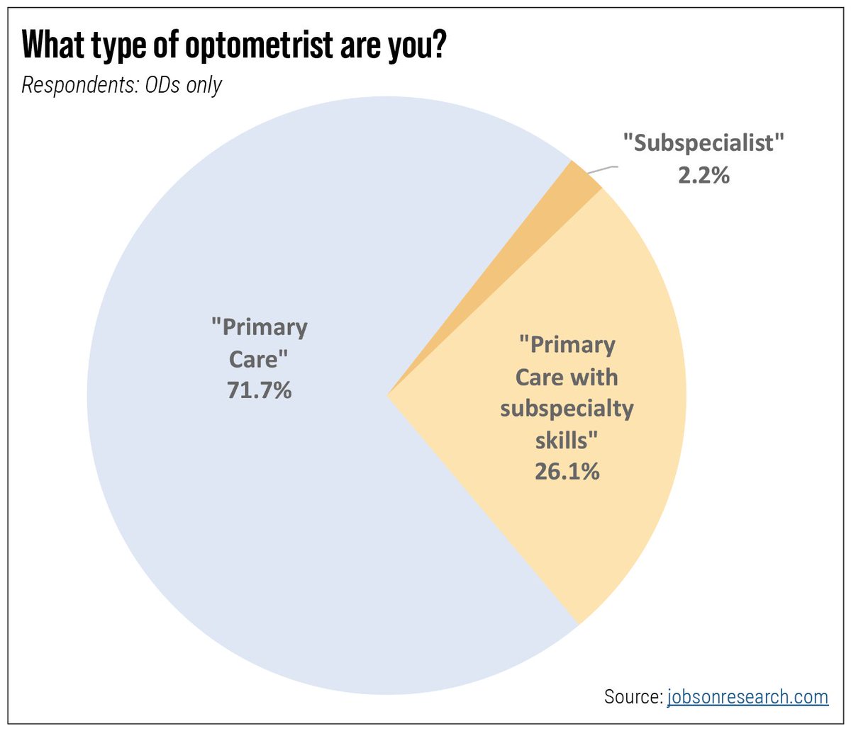 revoptom's tweet image. Optometrists Ready to Step up to Subspecialization

New survey finds enthusiasm for recognizing ODs who wish to concentrate on particular aspects of care within the broader swath of the profession’s services.
reviewofoptometry.com/article/optome…

#optometry #optometrist #optometryschool