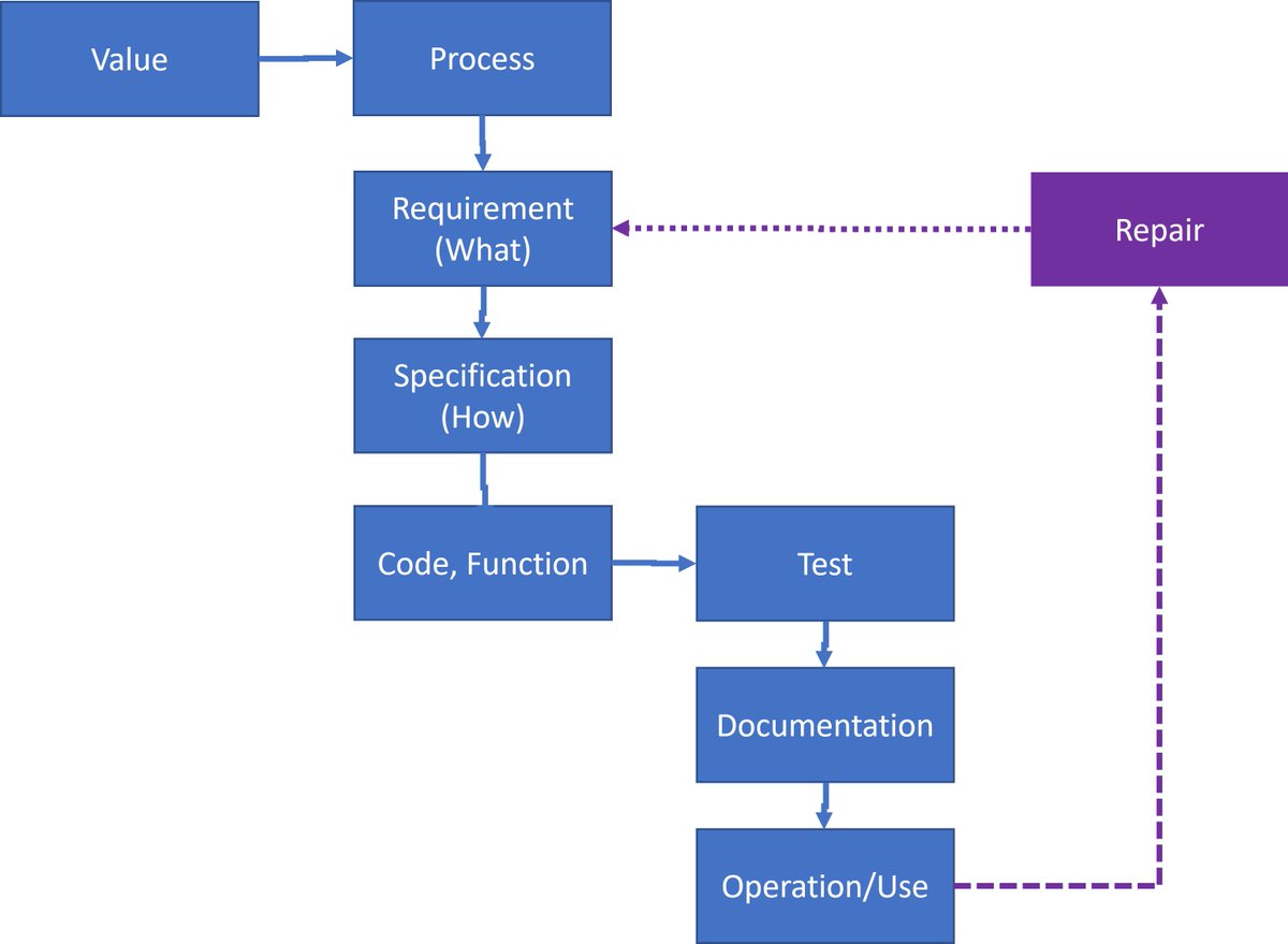 My latest blog post with the title: The culture of repair as an analogy for application lifecycle management.

blogs.sap.com/2023/10/11/the…

#almsummit #alm #applicationlifecyclemanagement #cloudalm #sapcloudalm #repair #repaircafe #repairculture #circulareconomy #kreiswirtschaft