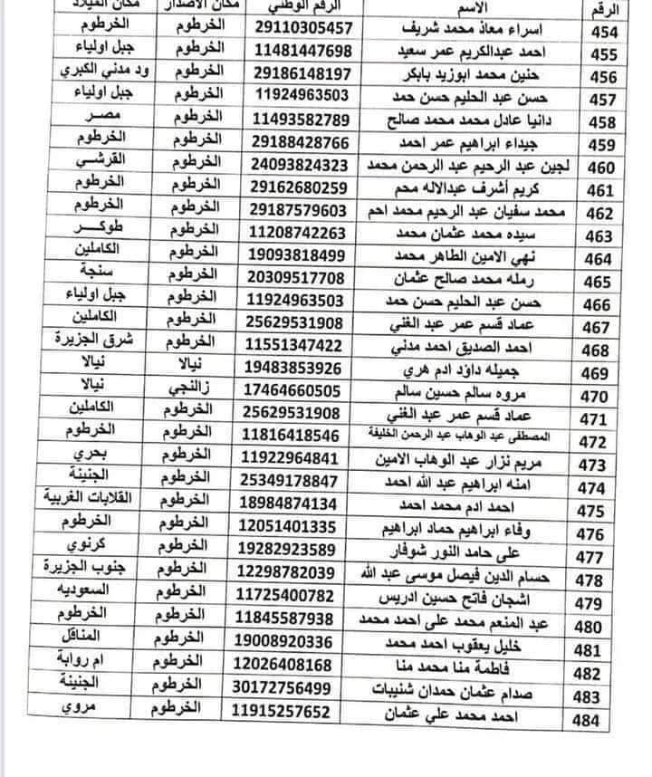 hamida_adil's tweet photo. ⚠️الكشوفات للجوازات
التي كانت في المجمعات اللي في الخرطوم
والناس كانت عملت أجراءاتها  ولم تستلم الجوازات و الحرب قامت. 
حالياً الجوازات دي موجودة في مجمع جوازات مدني الإستلام من هناك. 
ااي زول يجد اسم قريبه يبلغه كي يذهب لاستلام جوازه من مجمع جوازات مدني. https://t.co/85EhSVdlD1