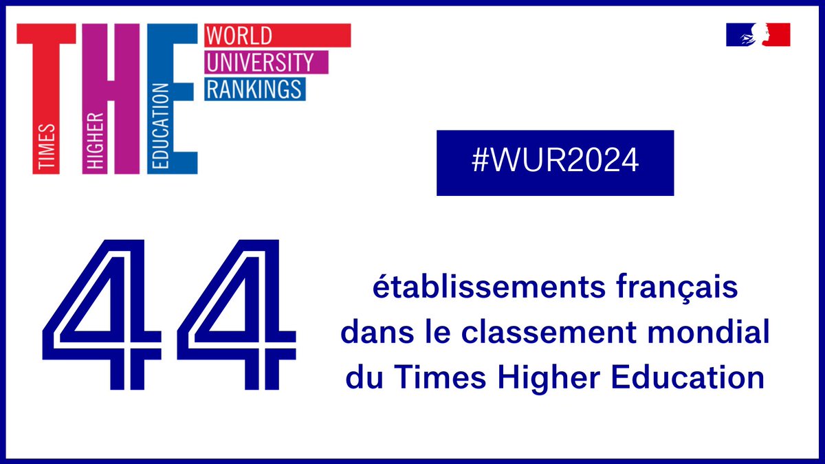 #WUR2024 | Comme chaque année,@timeshighered publie son classement des meilleures universités mondiales. #THE
↪ 44 établissements français y sont distingués dont 4 qui figurent dans le Top 100 ! Découvrez le classement détaillé :
👉 swll.to/zpOCwqz