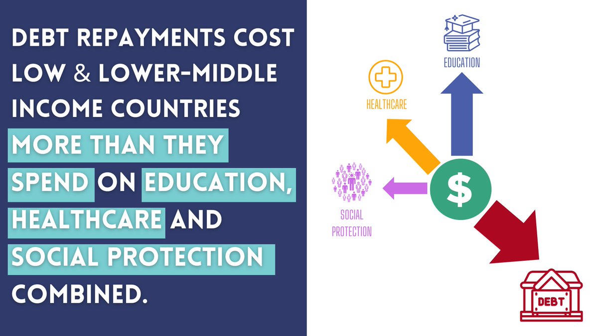 FinJusticeIre's tweet photo. Developing countries are paying the highest levels of #Debt service ever putting the #GlobalGoals at risk, according to new research by @MatthewMartinUK which was released today. Read the report in fullโฌ๏ธ
#CancelTheDebt #LifeBeforeDebt
https://t.co/6tvQC1vHdS https://t.co/oaHO0Vy5zn