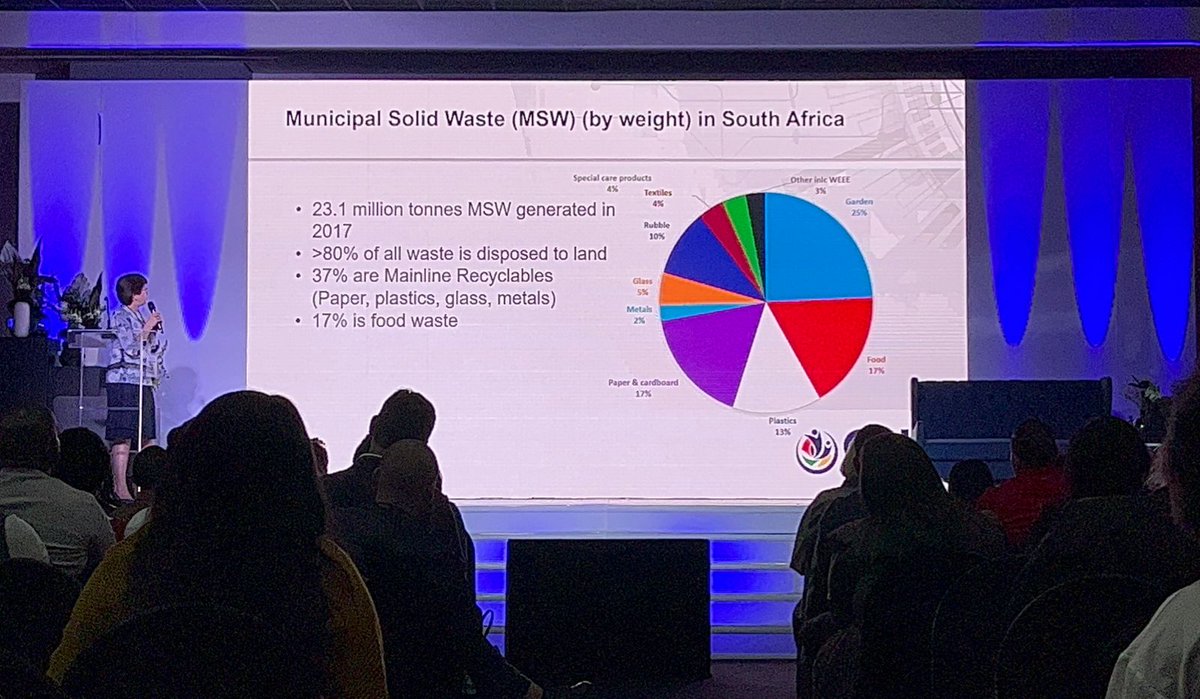 17% of waste is food, 13% is plastics and 17% is paper and cardboard. 

Resource value of waste is R25.2 billion a year or 0.86% of GDP. 

Reducing waste will improve people's lives. 

#CGCSASUMMIT2023 #CreatingConnections #BuildingBridges #Together