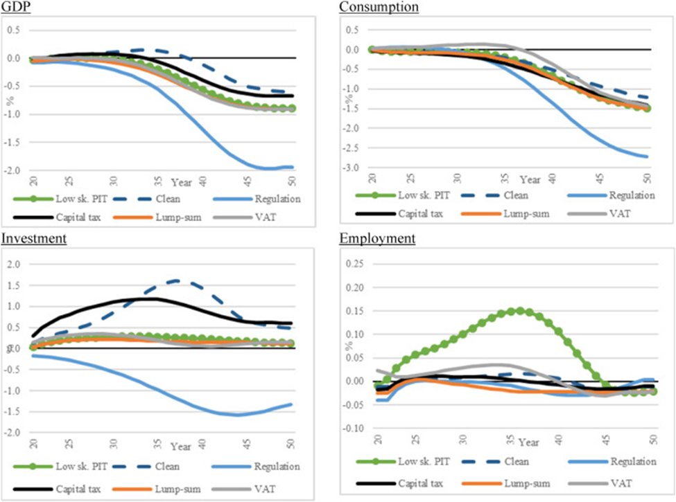 JanWIntVeld's tweet photo. @c_baccianti 2/2 In our Econ-Mod paper we show that green INV rises, dirty INV falls. But general other INV also falls slightly as GDP is down. General eq. models can show these offsetting effects (And in most our recycling scenarios aggregate INV is slightly higher)
https://t.co/gzVpDVDfCu https://t.co/Fjq76nXAn3