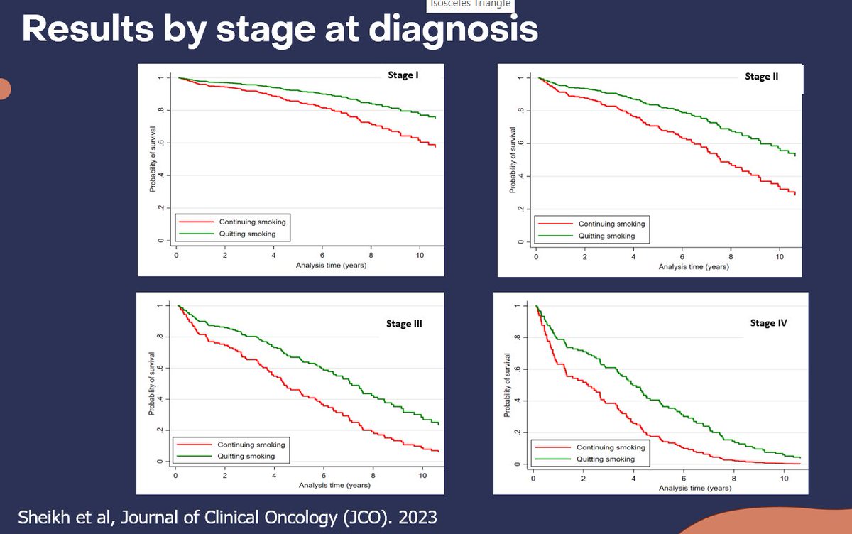 #quitting #smoking has a huge #impact on #cancer #survival . Which #CancerTreatment increases survival by 2-3 years &amp; improves survival across cancer stages (2nd photo)? YES #smoking #cessation!  
Thanks <a href="/enspbrussels/">ENSP</a> for #8ENSPECTC  in Florence 🇮🇹 More info on <a href="/IARCWHO/">IARC</a> studies👇