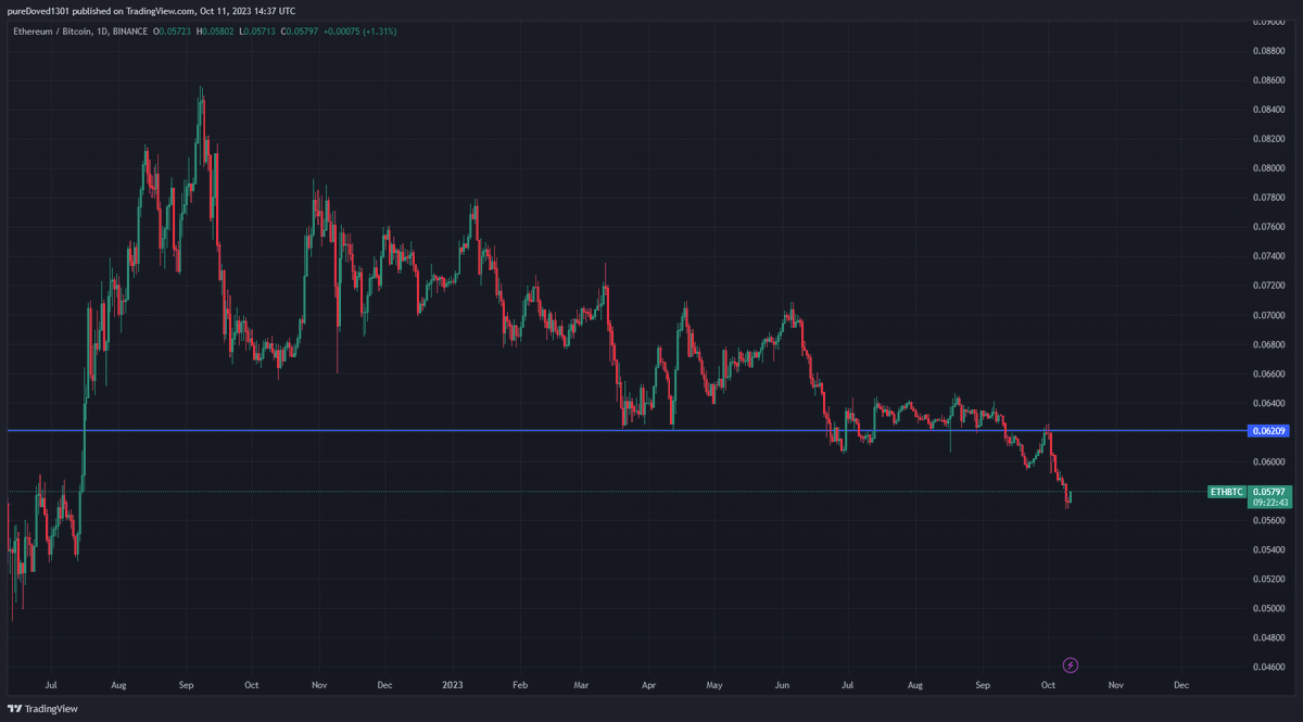 fruitsquarex's tweet image. Bitcoin Dominance has crossed 51%+ 📈

ETH/BTC has thus made a new yearly low📉

Ethereum has additionally been under heavy pressure by the FTX hackers selling 75,363 of ETH for Bitcoin.