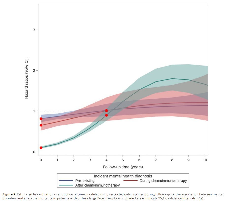 JNCI_Now's tweet photo. Now out in @JNCI_Now! In a large cohort of pts with DLBCL, coexisting mental disorders were associated with all-cause and lymphoma-specific mortality, particularly those with postdiagnosis mental disorders.  Study by   @igong26 al  @UofT  Read more here: https://t.co/NudMi8NHEp https://t.co/GyUDi0FQyv
