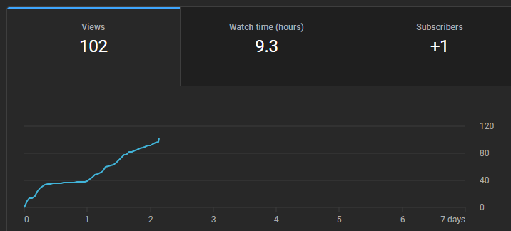 greeniestbean's tweet image. OK I SWEAR I'LL STOP POSTING UPDATES (I REALLY WON'T STOP LEL) BUT WE GOT OUR FIRST @YouTube VID TO 100 VIEWS!!!
