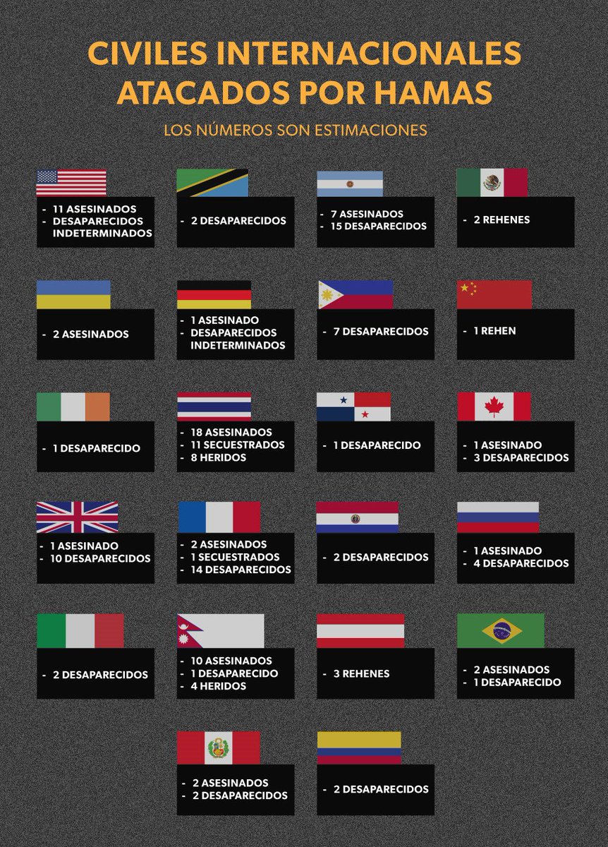 🇮🇱🇵🇸 | Estimaciones de los civiles extranjeros muertos, heridos, rehenes y desaparecidos en Israel tras los ataques de Hamás.