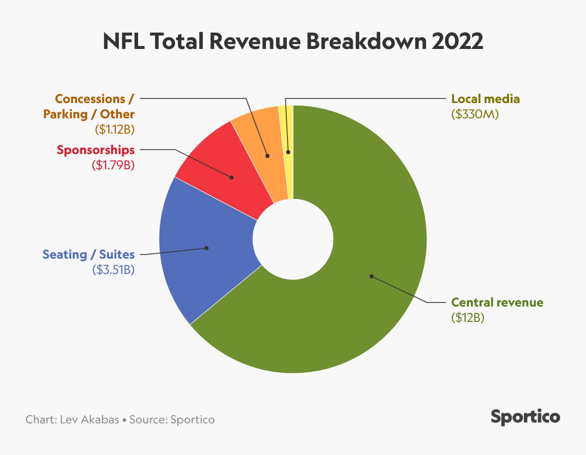 NFL revenue by team 2022