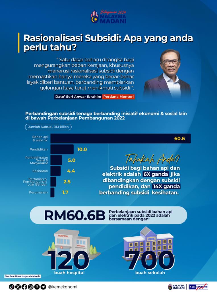 jerryyap2's tweet image. rasionalisasi subsidi merupakan inisiatif konsolidasi fiskal yang perlu dilakukan demi memperteguhkan ketahanan ekonomi negara.

#deminegara
#malaysiaMadani
#demianakkita