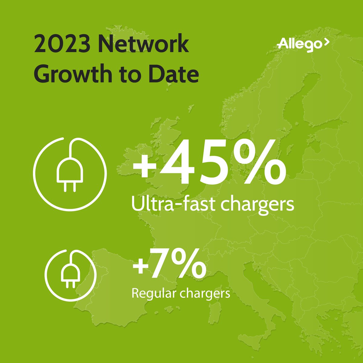 Since January, we have almost doubled the amount of Allego ultra-fast chargers across our European network. As always, with Allego you can expect a faster, more reliable, and more sustainable charging experience.

All Allego charging stations at bit.ly/48PnteN.

#ev