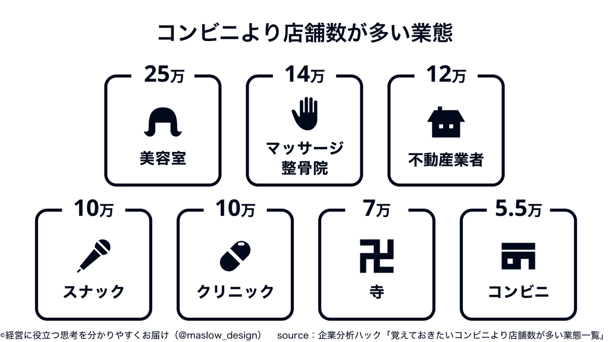 maslow_design's tweet photo. 覚えておきたい、コンビニより店舗数が多い業態

・美容室 25万
・マッサージ/整骨院 14万
・不動産業者 12万
・理容室 12万
・クリニック 10万
・スナック 10万
・クリーニング店 9万
・神社 8万
・寺 7万
・歯科医院 7万
・喫茶店 6万
・薬局 6万
・コンビニ 5.5万 https://t.co/8EkZSZUBCg