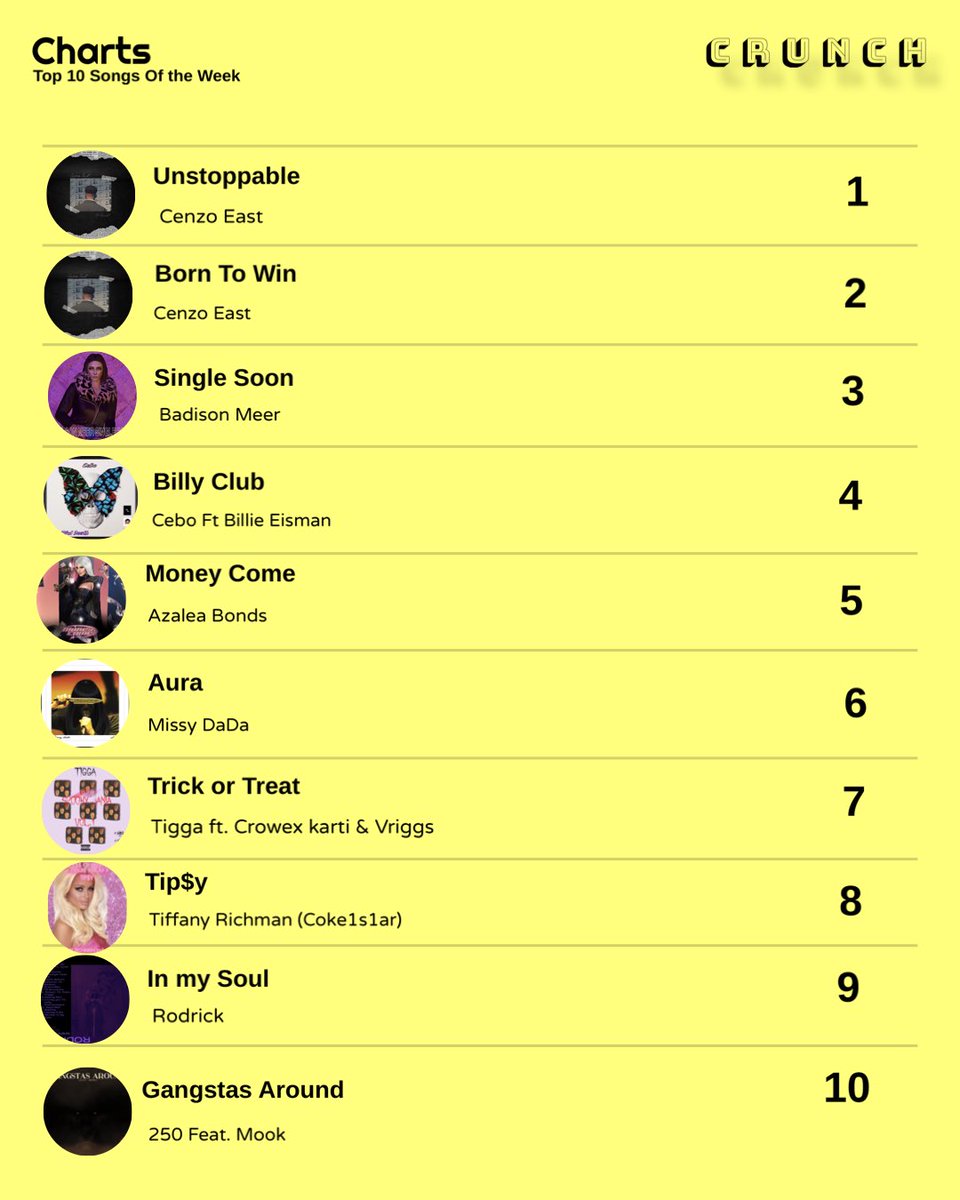 This week’s  #CrunchChart we’re switching it up.  🔥🔥1&amp;2 belongs to <a href="/CenzoEast/">Cenzo East</a>, also featuring <a href="/ceboluvsdeath/">BeCo🖤🌎☄️💕❁</a> and <a href="/billieeismanGTA/">billie eisman</a>’s hit 🥊, Did we mention <a href="/badison_meer/">Badison Meer ❁</a> is on it!? 💖 also featuring alooot more 🔥. (Repost)
