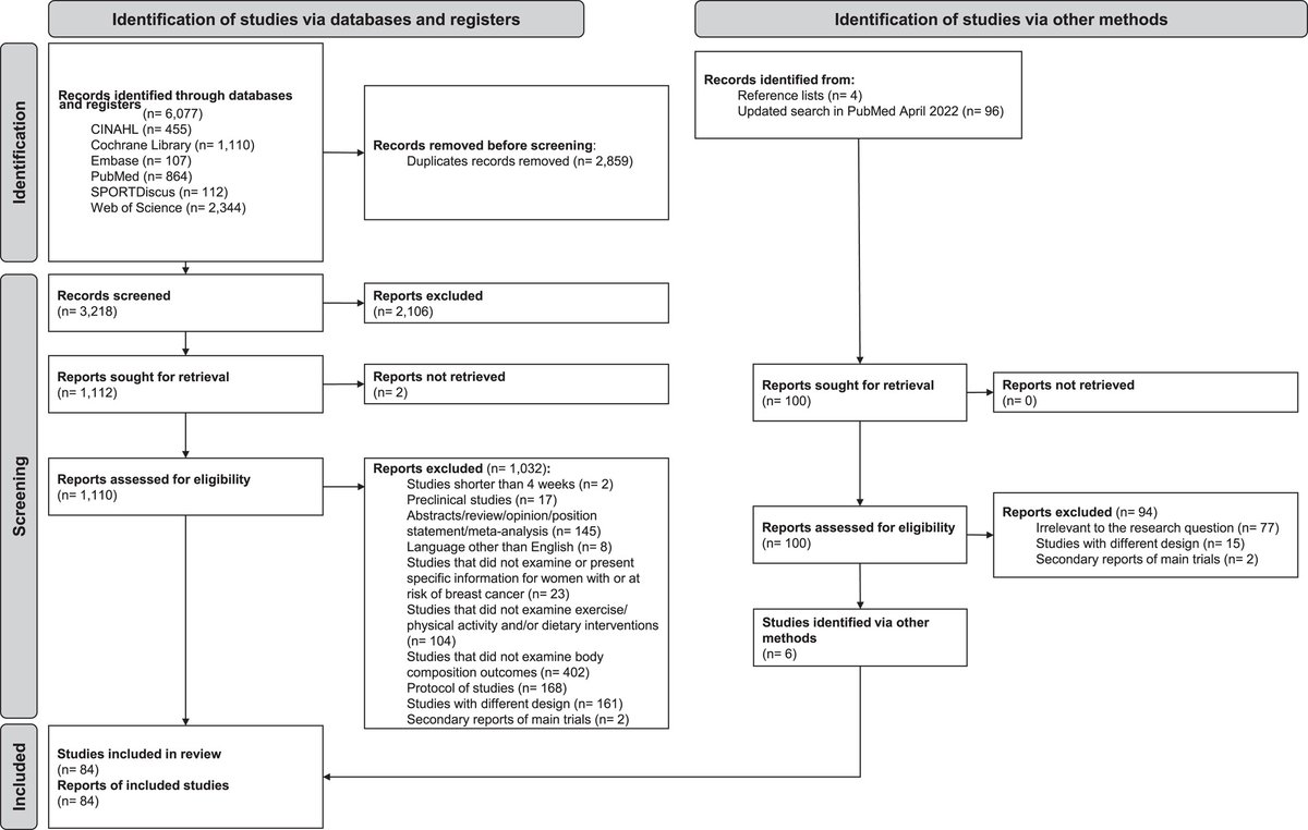 ACS Journal Cancer (@journalcancer) on Twitter photo This #OpenAccess review highlights the importance of exercise and dietary interventions to improve body composition and assist with weight management in women diagnosed with or at high risk of #BreastCancer regardless of age, BMI, or timing of treatment.
acsjournals.onlinelibrary.wiley.com/doi/10.1002/cn⦠This #OpenAccess review highlights the importance of exercise and dietary interventions to improve body composition and assist with weight management in women diagnosed with or at high risk of #BreastCancer regardless of age, BMI, or timing of treatment.
acsjournals.onlinelibrary.wiley.com/doi/10.1002/cnā¦