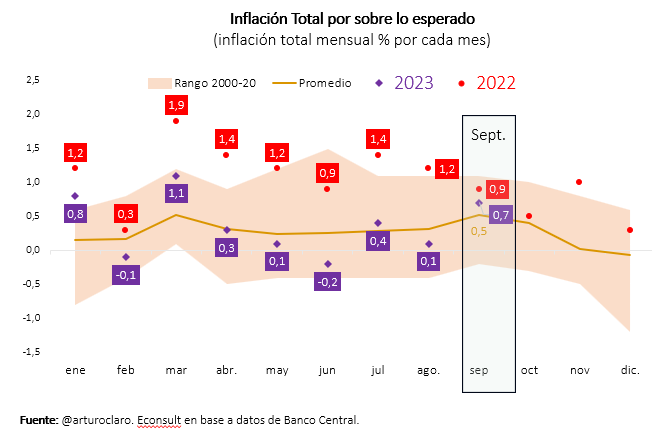 ArturoClaro's tweet photo. 1/7 #Inflación un poco tarde

Como era de esperar inflación presentó una importante aceleración en septiembre aumentando los precios un 0,7% con respecto mes anterior, sobre el promedio histórico del mes pero dentro del rango. 

¿Qué fue lo q marco esta aceleración? Doble clic👇 https://t.co/1dimUZtwa7