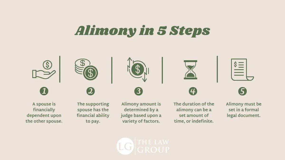 LawGroupNC's tweet photo. The basics of alimony and post separation support. Contact us today to get started! 

#alimony #postseparationsupport #spousalsupport #divorce #family #law #marriage #attorney #lawyer #WilmingtonNC #divorceAttorney #TheLawGroup #LGNC #attorneys #lawyers #legalhelp #law #lawfirm https://t.co/CV8Sb6igrJ