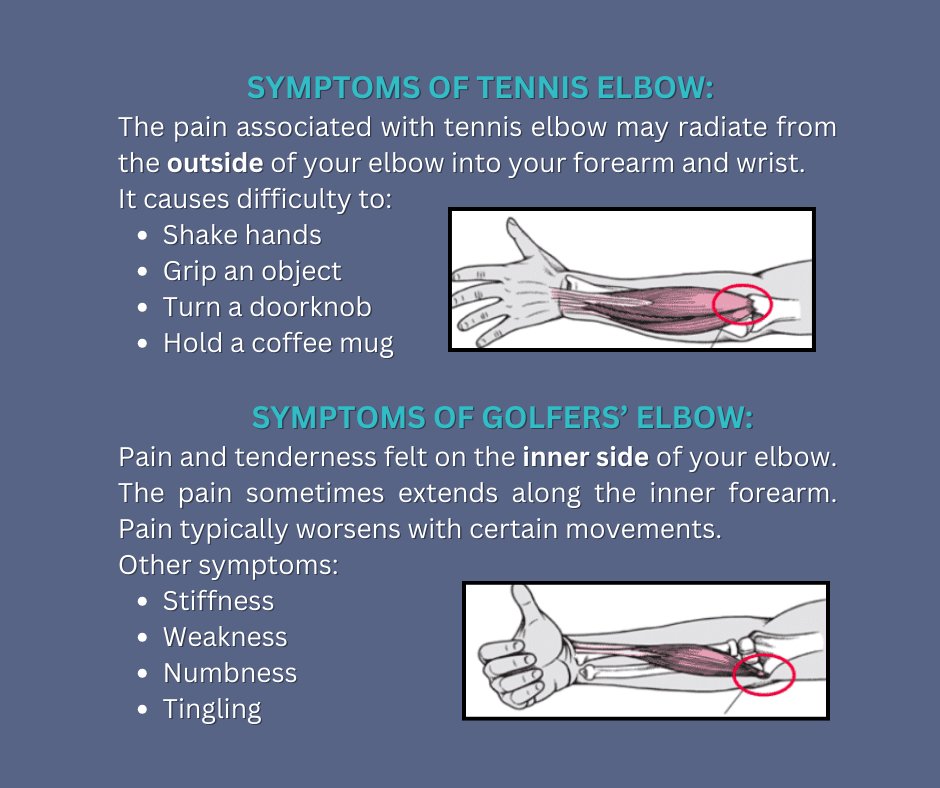 Does your elbow hurt but you don't golf or play tennis? We can help.

#pain #paintreatment #jointpain #chronicpain #sportsinjury #golferselbow #tenniselbow #elbowpain #elbowtreatment #elbowpainrelief