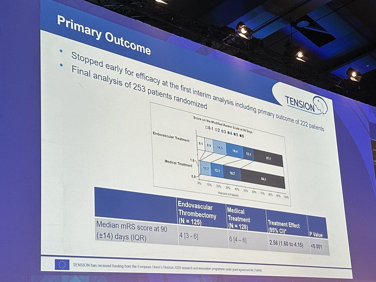 TENSION trial presented at WSC. Significant benefit of thrombectomy in patients with large core. #LeaveNoELVOBehind #stroke