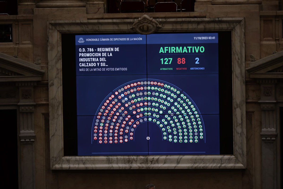 cotyalonso's tweet photo. Estamos muy felices! Nuestro proyecto fue aprobado en Diputados!👟

El Régimen de Promoción de la Industria del Calzado y su cadena de valor ya cuenta con  ½ sanción de @DiputadosAR https://t.co/V3DfxmUhlf