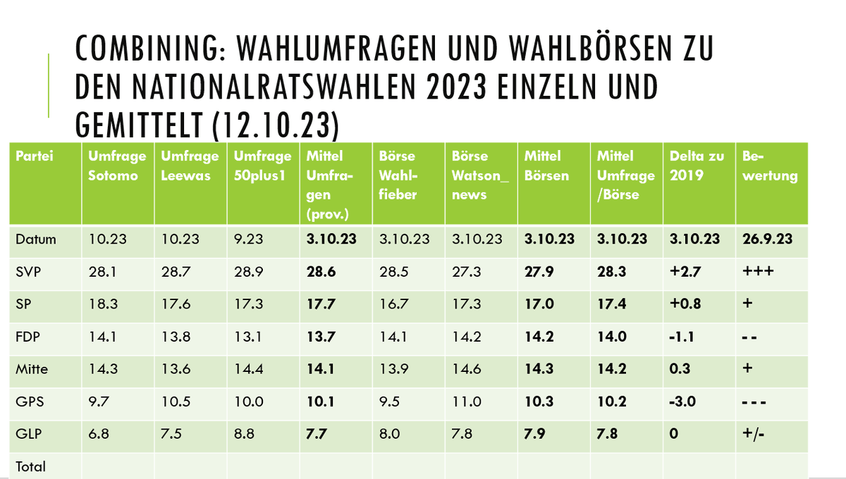 claudelongchamp's tweet photo. #WahlCH23
Hier mein Combining nach dem letzten SRG-Wahlbaromter, bestehend aus 3 Umfrageserien und 2 Wahlbörsen

28.3% SVP
17.4% SP
14.2% Mitte
14.0% FDP
10.2% GPS
7.8% GLP https://t.co/gomzyvcRNC